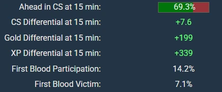 Statistiques de domination de lane de Misanthiel